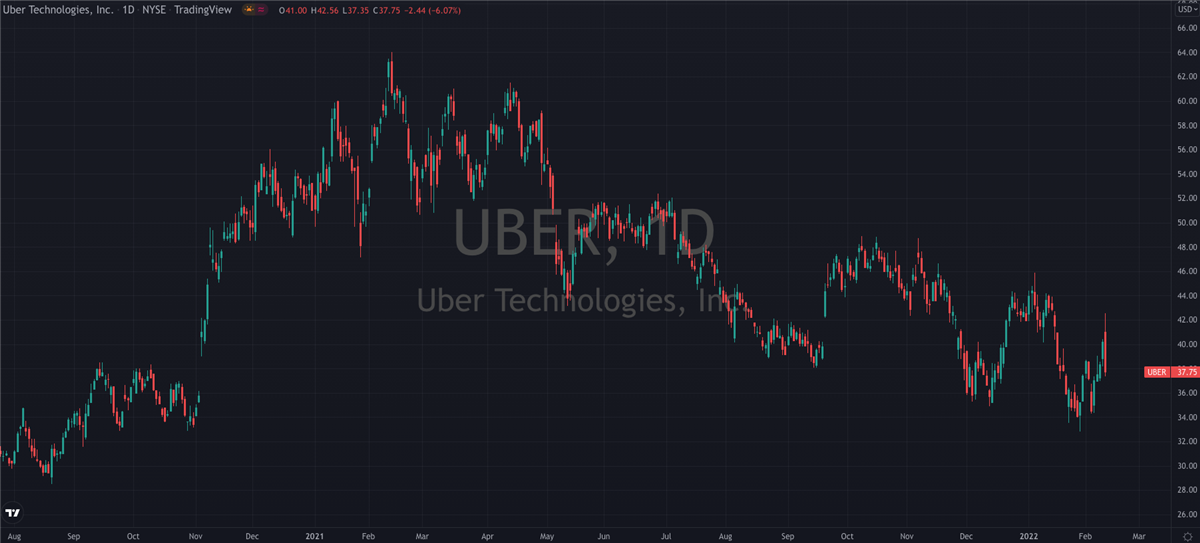 Uber (NYSE: UBER) Looking Like A Top 2022 Pick